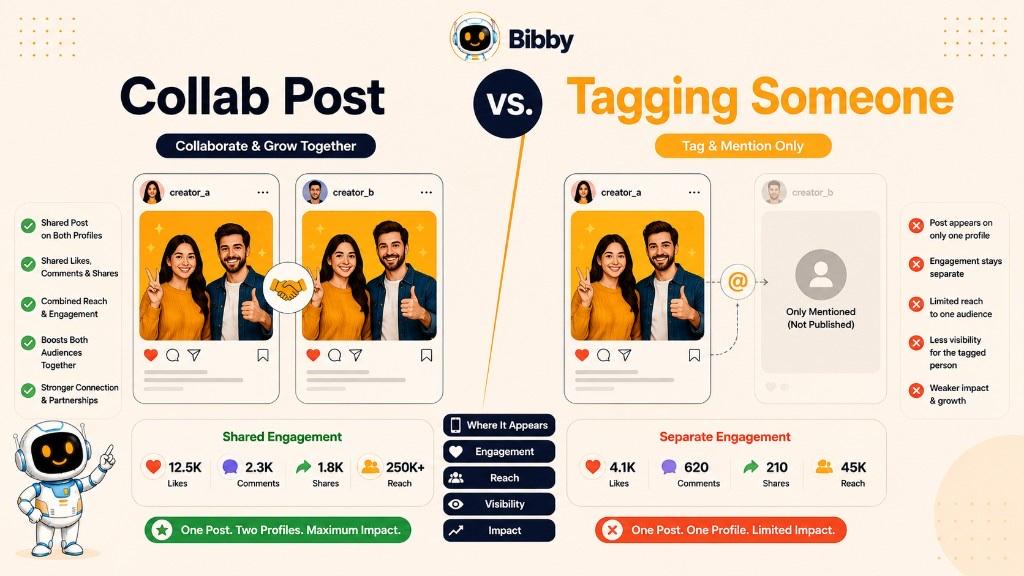 Comparison infographic Collab Post vs Tagging Someone showing shared posts on both profiles with combined engagement versus a single post that only mentions another account.