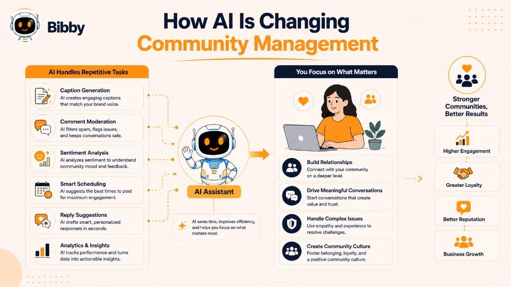 Infographic titled How AI Is Changing Community Management showing AI handling caption generation, moderation, sentiment analysis, scheduling, reply suggestions, and analytics so humans can build relationships and drive meaningful conversations.