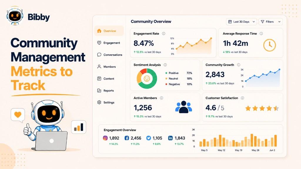 Infographic dashboard titled Community Management Metrics to Track showing engagement rate, average response time, sentiment analysis, community growth, active members, and customer satisfaction.