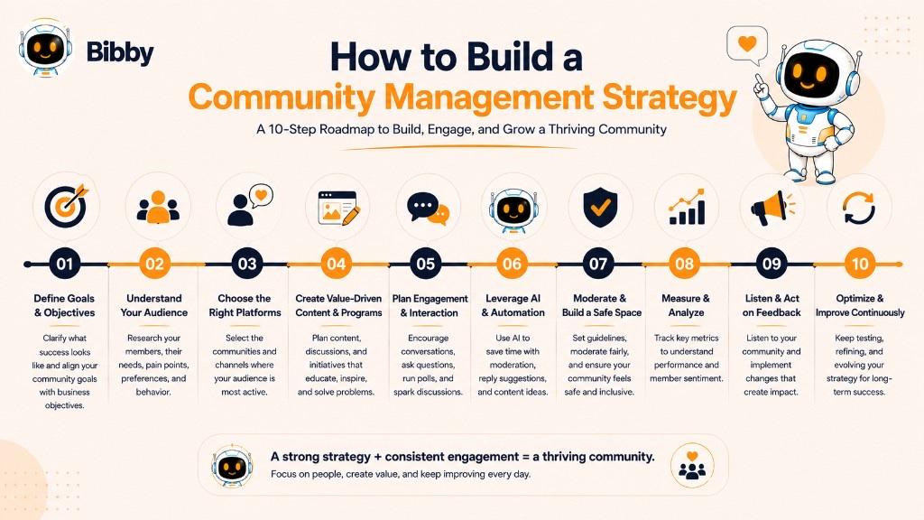 Infographic titled How to Build a Community Management Strategy with a 10-step roadmap from defining goals and understanding your audience through platforms, content, engagement, AI, moderation, measurement, feedback, and continuous improvement.
