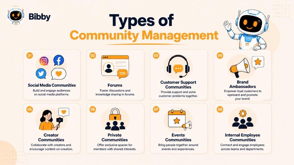 Infographic titled Types of Community Management covering social media, forums, customer support, brand ambassadors, creator communities, private communities, events, and internal employee communities.