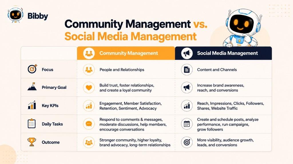Comparison infographic Community Management vs Social Media Management covering focus, primary goals, KPIs, daily tasks, and outcomes for relationships versus content and channels.