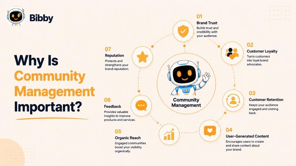 Infographic titled Why Is Community Management Important covering brand trust, customer loyalty, retention, user-generated content, organic reach, feedback, and reputation.
