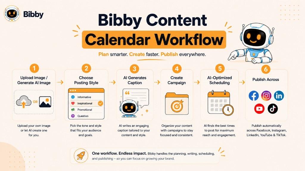 Infographic titled Bibby Content Calendar Workflow with six steps from uploading or generating an image, choosing posting style, AI captions, creating a campaign, AI-optimized scheduling, to publishing across Facebook, Instagram, LinkedIn, YouTube, and TikTok.