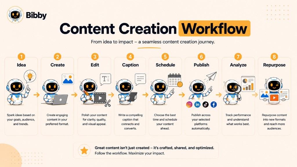 Infographic titled Content Creation Workflow showing eight steps from idea and create through edit, caption, schedule, publish, analyze, and repurpose.