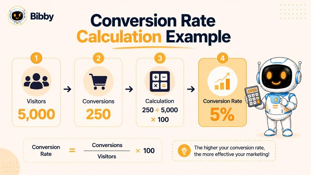 Infographic titled Conversion Rate Calculation Example showing four steps: 5,000 visitors, 250 conversions, calculation 250 ÷ 5,000 × 100, and 5% conversion rate.