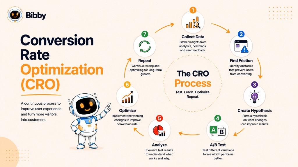Infographic titled Conversion Rate Optimization showing a 7-step circular CRO process: collect data, find friction, create hypothesis, A/B test, analyze, optimize, and repeat.