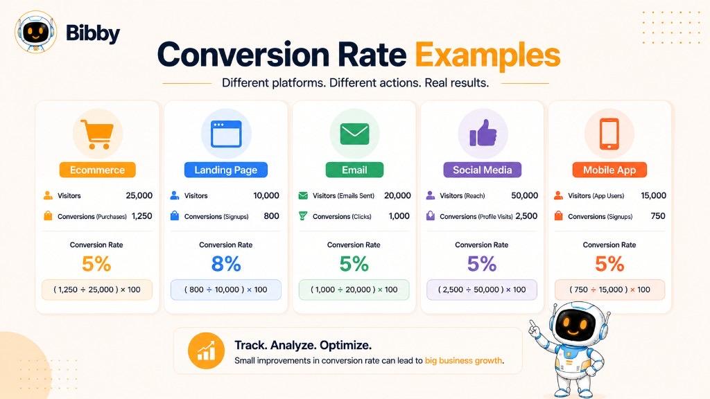 Infographic titled Conversion Rate Examples showing ecommerce, landing page, email, social media, and mobile app examples with visitor counts, conversions, and percentage rates.