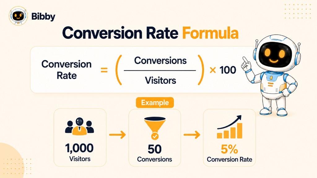 Infographic titled Conversion Rate Formula showing Conversion Rate equals Conversions divided by Visitors times 100, with an example of 1,000 visitors and 50 conversions equaling 5%.