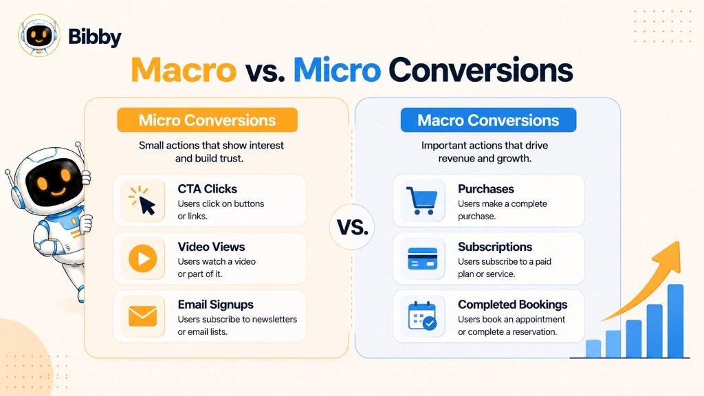Infographic comparing macro vs micro conversions — micro conversions include CTA clicks, video views, and email signups; macro conversions include purchases, subscriptions, and completed bookings.