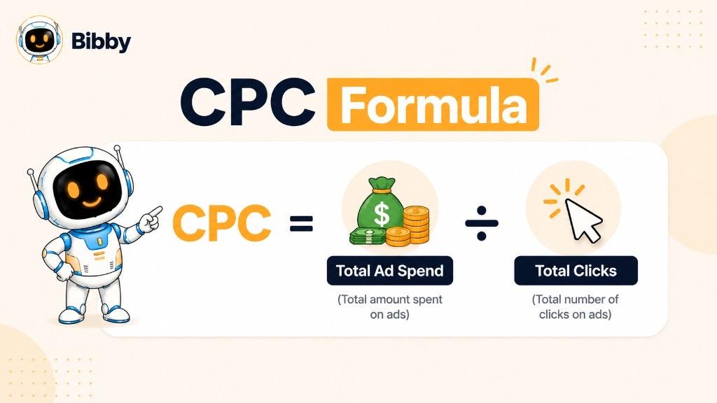 Infographic titled CPC Formula showing CPC equals Total Ad Spend divided by Total Clicks with money bag and cursor click icons.