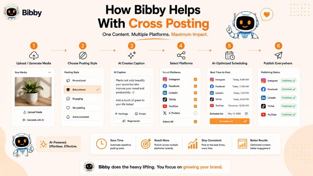 Infographic titled How Bibby Helps With Cross Posting showing a 6-step workflow from upload media through AI caption, platform selection, scheduling, and publishing.