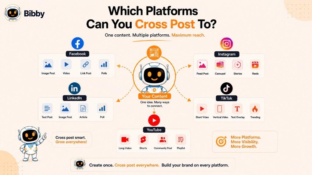 Infographic titled Which Platforms Can You Cross Post To showing Facebook, LinkedIn, Instagram, TikTok, and YouTube with native content formats for each.