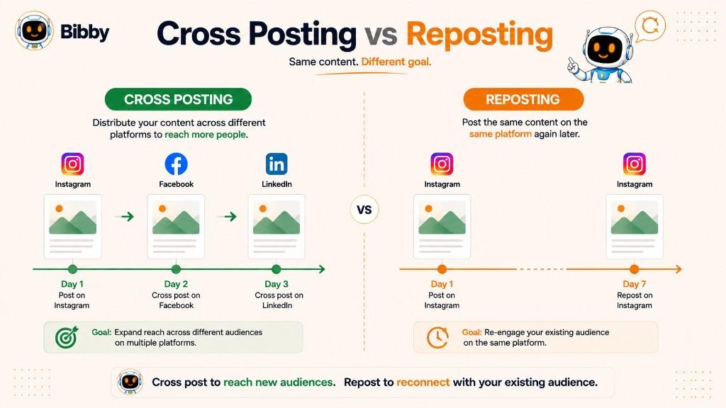 Infographic comparing Cross Posting vs Reposting — distributing content across platforms vs reposting on the same platform later.