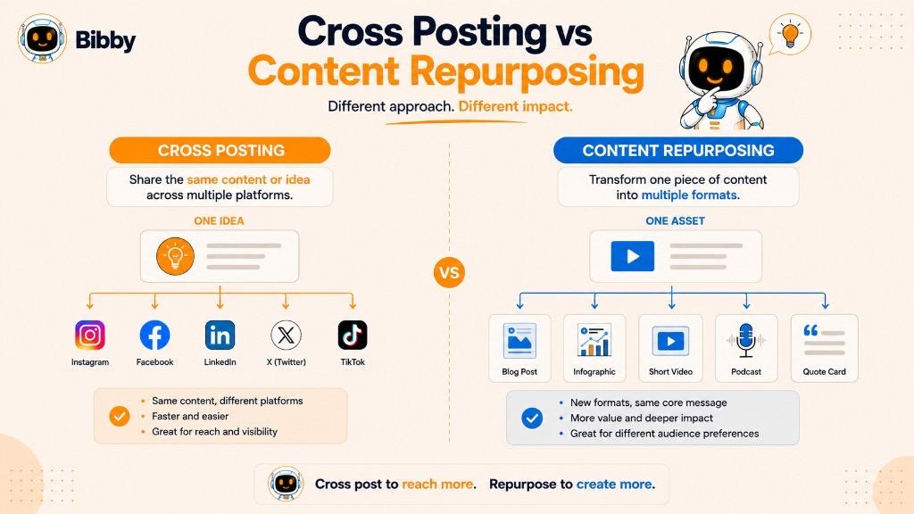 Infographic comparing Cross Posting vs Content Repurposing — same idea across platforms vs one asset transformed into multiple formats.