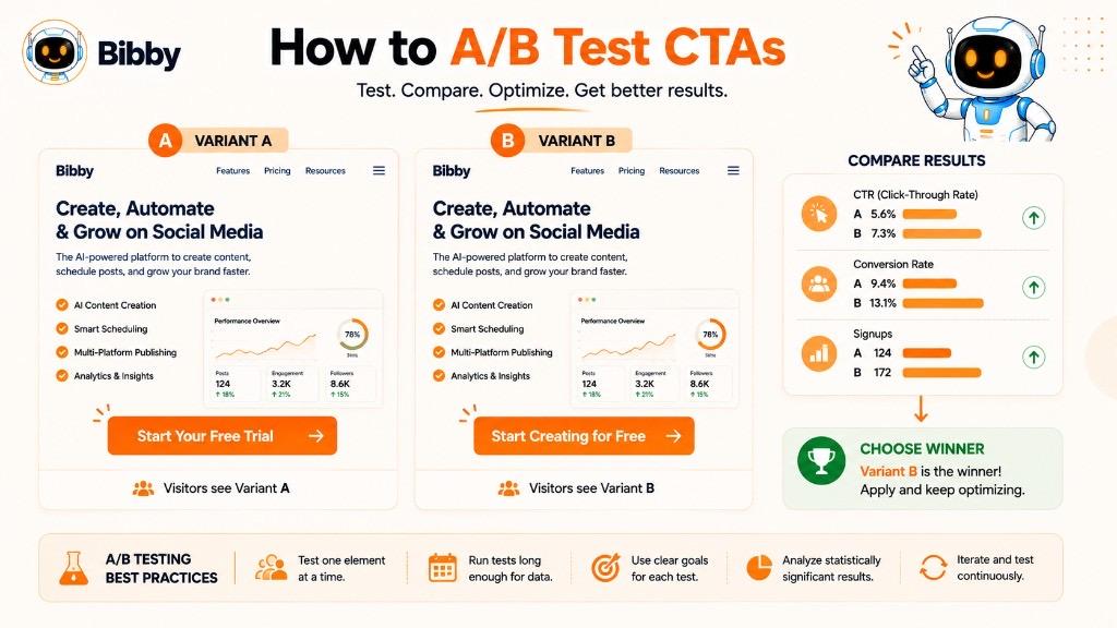 Infographic titled How to A/B Test CTAs comparing Variant A and Variant B button text with CTR, conversion rate, and signup results.