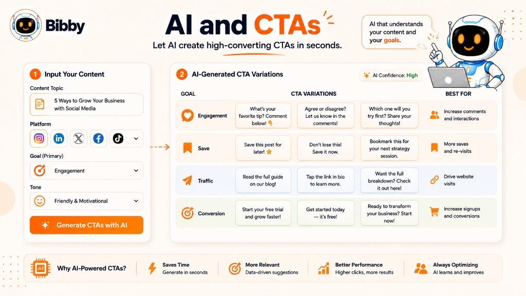 Infographic titled AI and CTAs showing how AI generates CTA variations for engagement, saves, traffic, and conversion goals across social platforms.