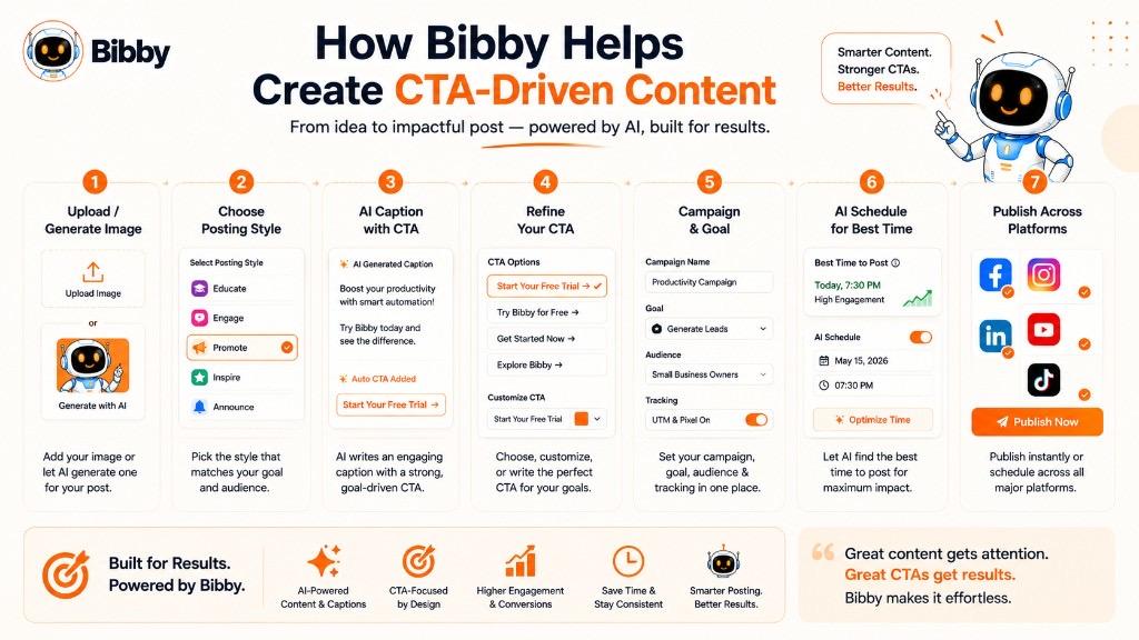Infographic titled How Bibby Helps Create CTA-Driven Content showing a 7-step workflow from image upload through AI caption, CTA refinement, campaign setup, scheduling, and publishing.