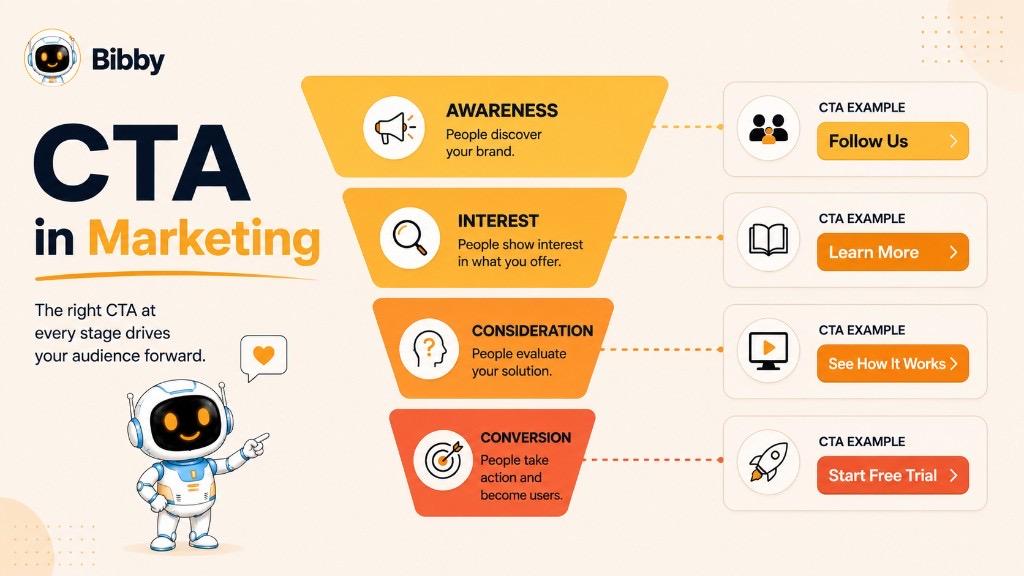 Infographic titled What Is a Call to Action in Marketing showing how CTAs connect marketing messages to desired outcomes like clicks, sign-ups, and purchases.