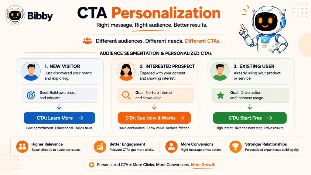 Infographic titled CTA Personalization showing tailored CTAs for new visitors, interested prospects, and existing users with audience-specific examples.