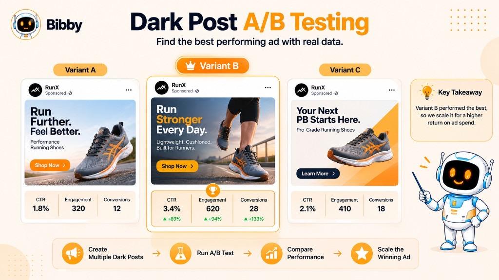 Infographic titled Dark Post A/B Testing comparing three unpublished ad variants on CTR, engagement, and conversions, then scaling the winning creative.