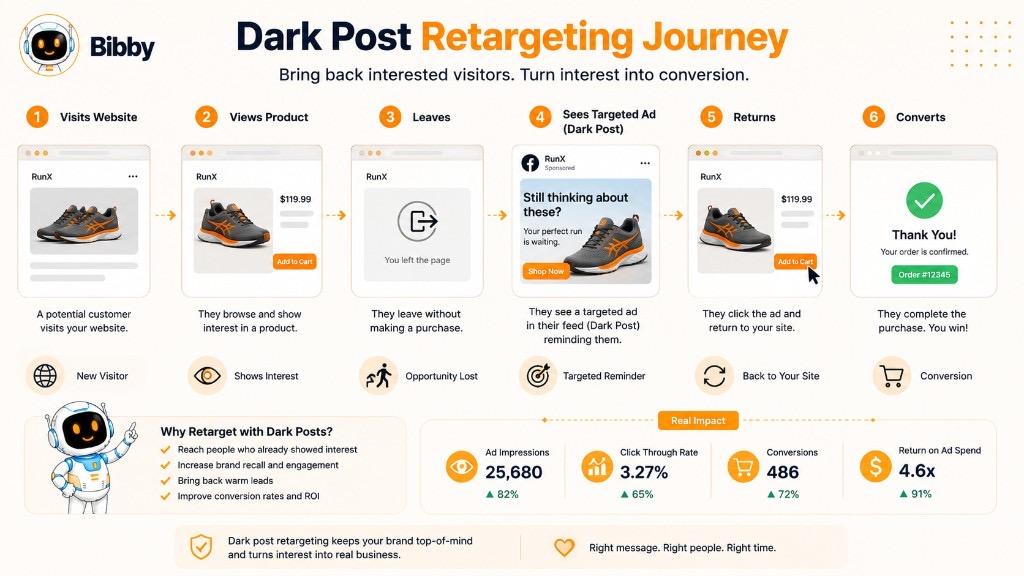Infographic titled Dark Post Retargeting Journey showing six steps from a website visit and product view through leaving, seeing a targeted unpublished ad, returning, and converting.