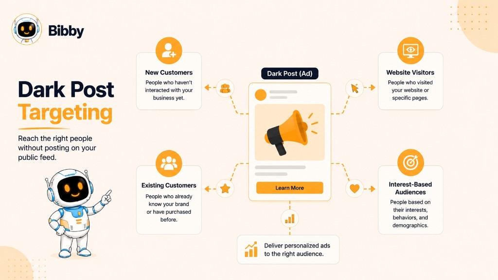 Infographic titled Dark Post Targeting showing unpublished ads reaching new customers, website visitors, existing customers, and interest-based audiences without posting on the public feed.