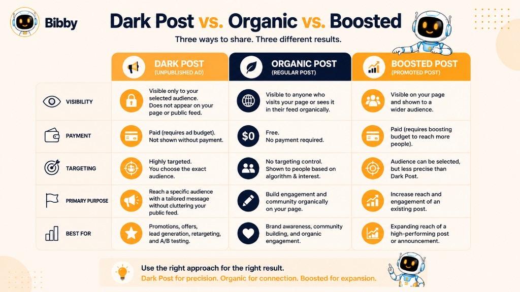 Infographic titled Dark Post vs Organic vs Boosted comparing unpublished ads, regular posts, and promoted posts across visibility, payment, targeting, purpose, and best use cases.