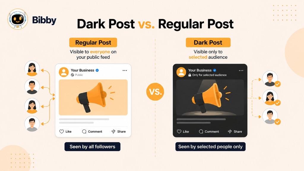 Infographic titled Dark Post vs Regular Post comparing a public post seen by all followers with an unpublished dark post shown only to a selected audience.