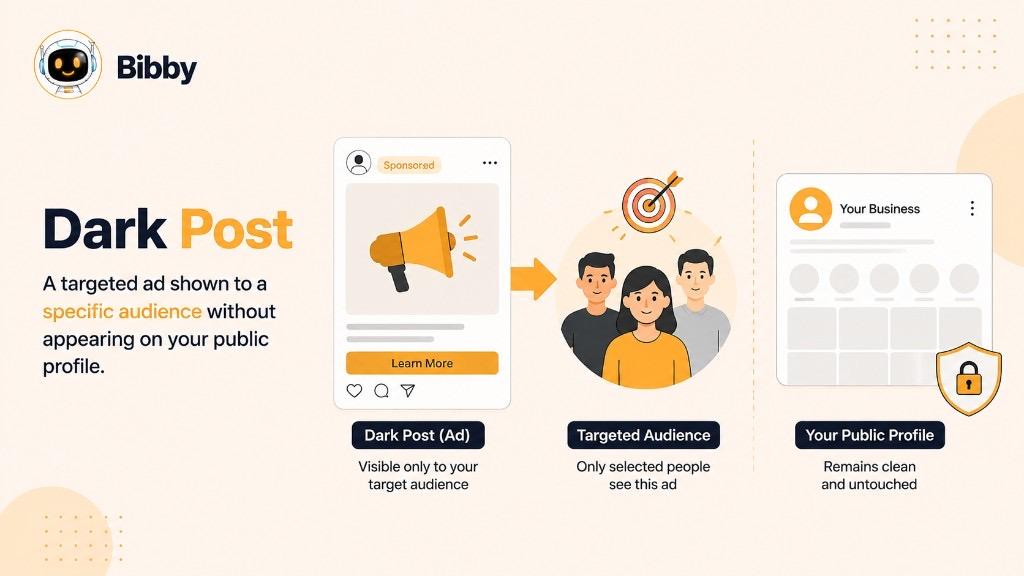 Infographic titled Dark Post showing a sponsored unpublished ad delivered only to a targeted audience while the brand's public profile remains clean and untouched.