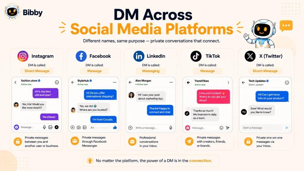 Infographic titled DM Across Social Media Platforms comparing private messaging names and interfaces on Instagram, Facebook, LinkedIn, TikTok, and X.