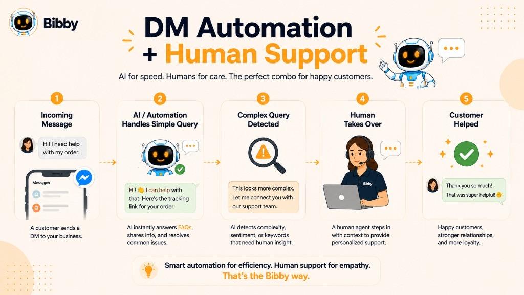 Infographic titled DM Automation plus Human Support showing five steps from an incoming customer DM through AI handling a simple query, detecting complexity, a human taking over, and a resolved conversation.