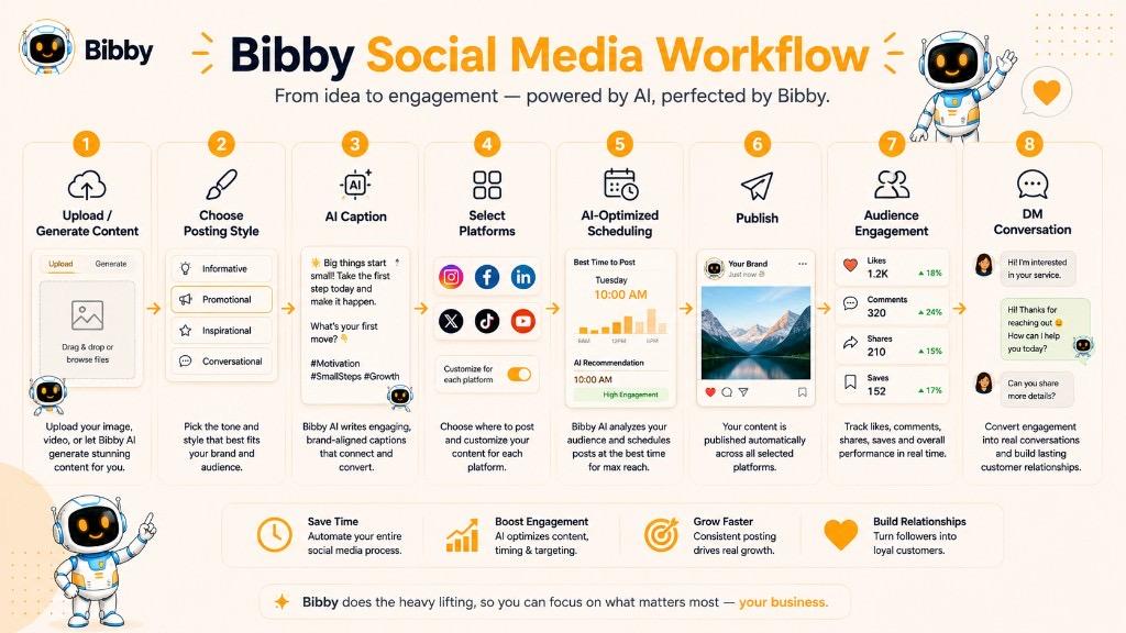Infographic titled Bibby Social Media Workflow showing eight steps from upload and AI caption through scheduling, publishing, engagement, and a DM conversation that turns followers into customers.