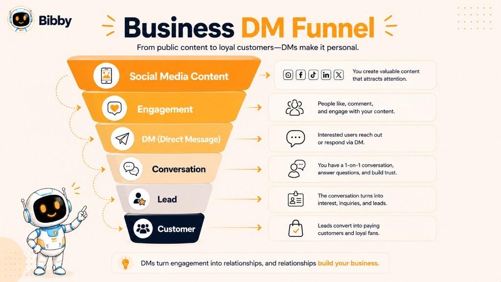 Infographic titled Business DM Funnel showing six steps from social media content and engagement through DM, conversation, and lead to a paying customer.