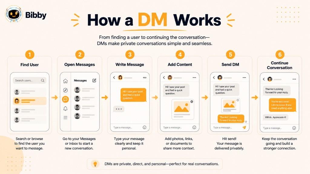 Infographic titled How a DM Works showing six steps: find the user, open messages, write the message, add content, send the DM, and continue the conversation.