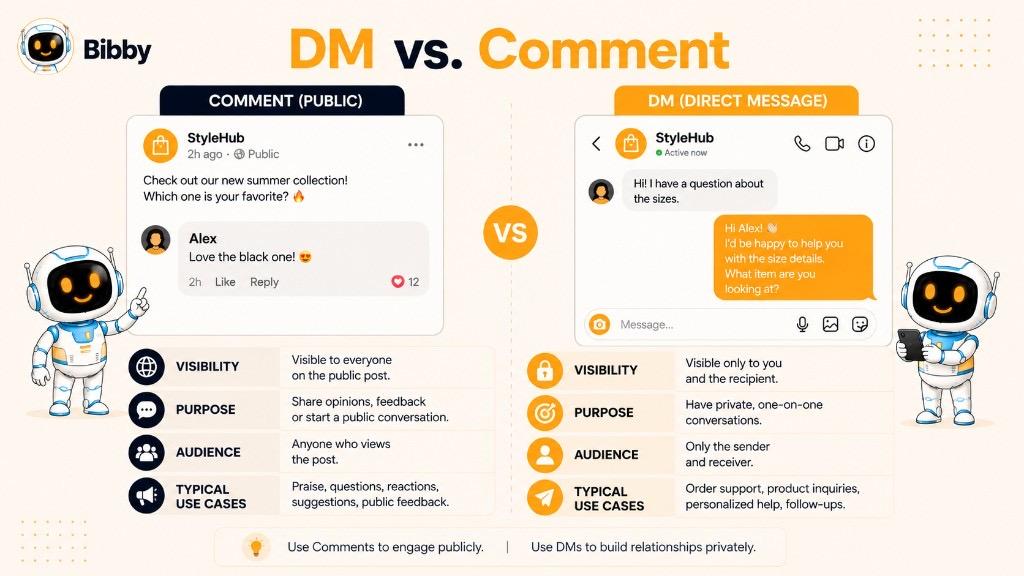 Infographic titled DM vs Comment comparing a public StyleHub post comment with a private DM about sizing, covering visibility, purpose, audience, and typical use cases.