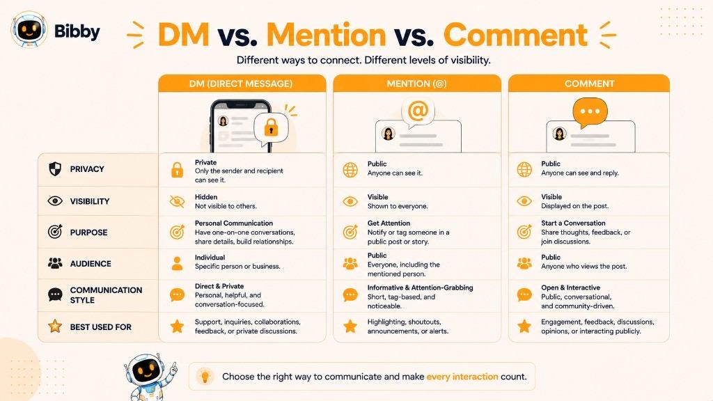 Infographic titled DM vs Mention vs Comment comparing privacy, visibility, purpose, audience, communication style, and best uses for each social media interaction.