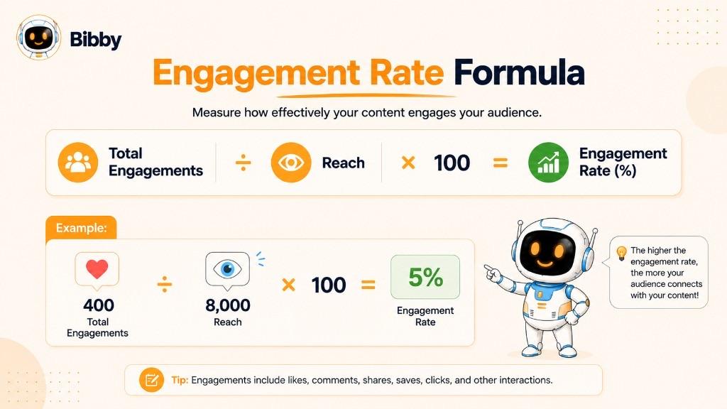 Infographic titled Engagement Rate Formula showing total engagements divided by reach times 100, with an example of 400 engagements and 8,000 reach equaling a 5% engagement rate.