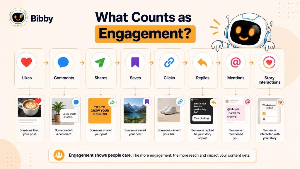 Infographic titled What Counts as Engagement listing likes, comments, shares, saves, clicks, replies, mentions, and Story interactions with examples of each action.