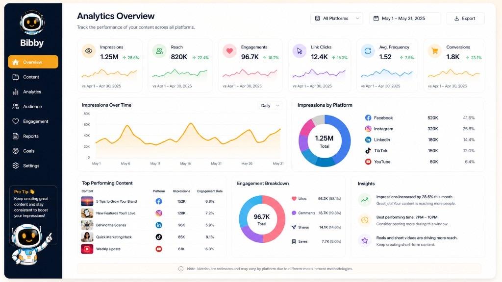 Illustration of reviewing impressions alongside reach, engagement, clicks, frequency, and conversions so visibility is not judged in isolation.