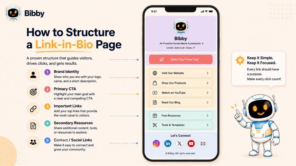 Infographic titled How to Structure a Link-in-Bio Page showing brand identity, a primary CTA, important links, secondary resources, and social or contact icons.