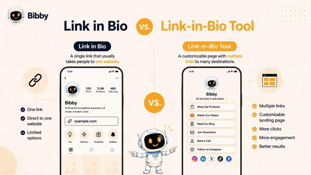 Infographic titled Link in Bio vs Link-in-Bio Tool comparing a single profile URL to a multi-link landing page with several destinations.