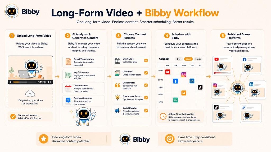 Illustration of a long-form video publishing workflow: upload a video, generate captions, create supporting posts such as carousels and updates, then schedule across Facebook, Instagram, LinkedIn, YouTube, and TikTok.