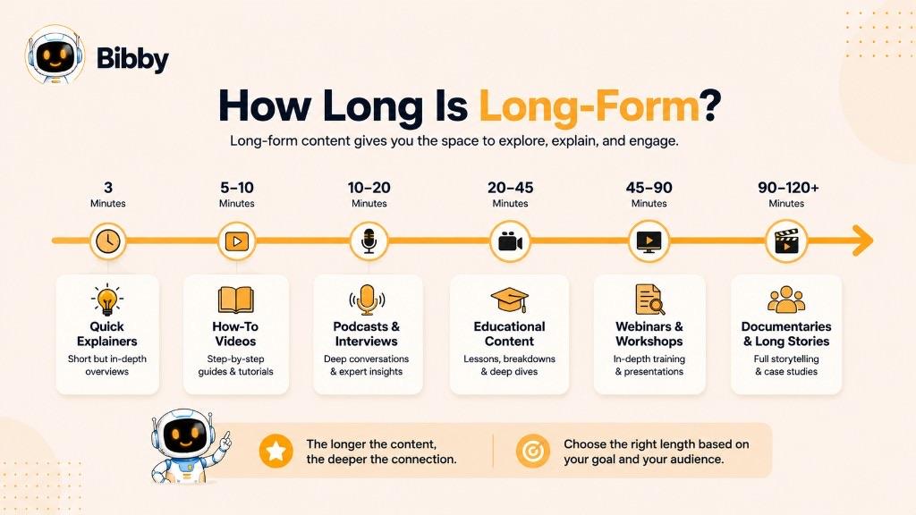 Infographic titled How Long Is Long-Form showing typical lengths from 3-minute explainers to 90–120+ minute documentaries, webinars, and interviews.