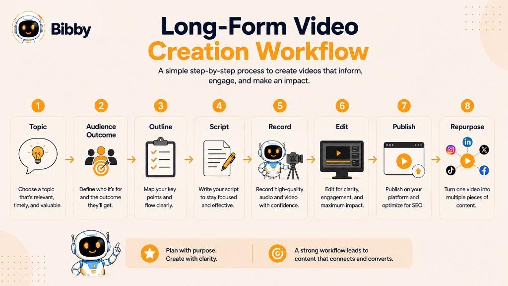 Infographic titled Long-Form Video Creation Workflow showing eight steps: topic, audience outcome, outline, script, record, edit, publish, and repurpose.