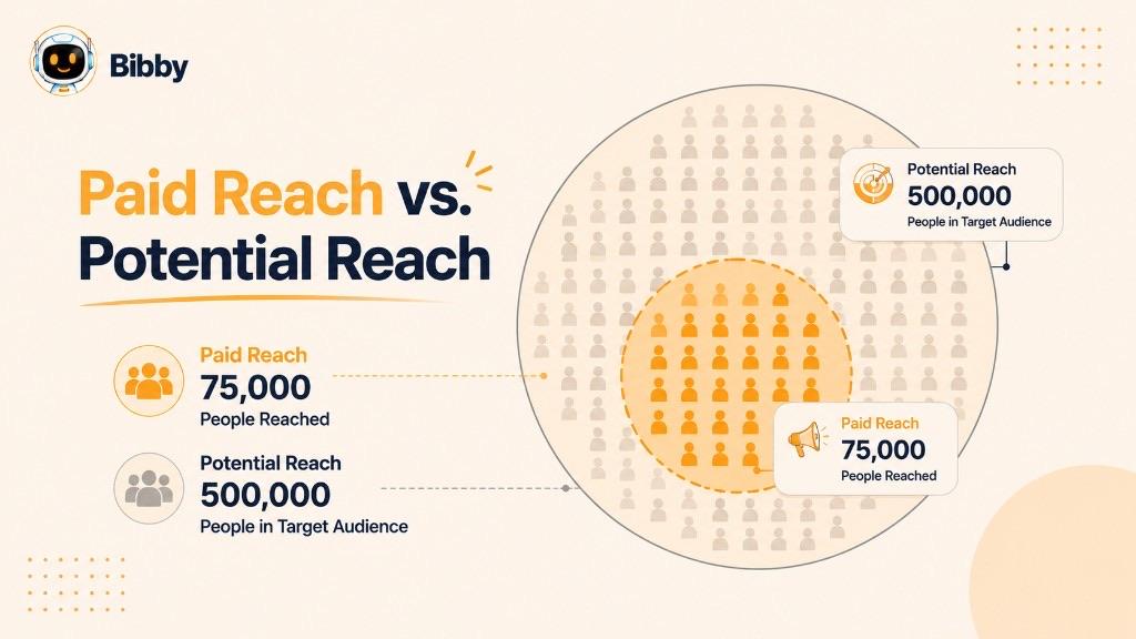 Infographic titled Paid Reach vs. Potential Reach showing 75,000 people reached inside a 500,000 potential audience circle. Sample numbers are illustrations.