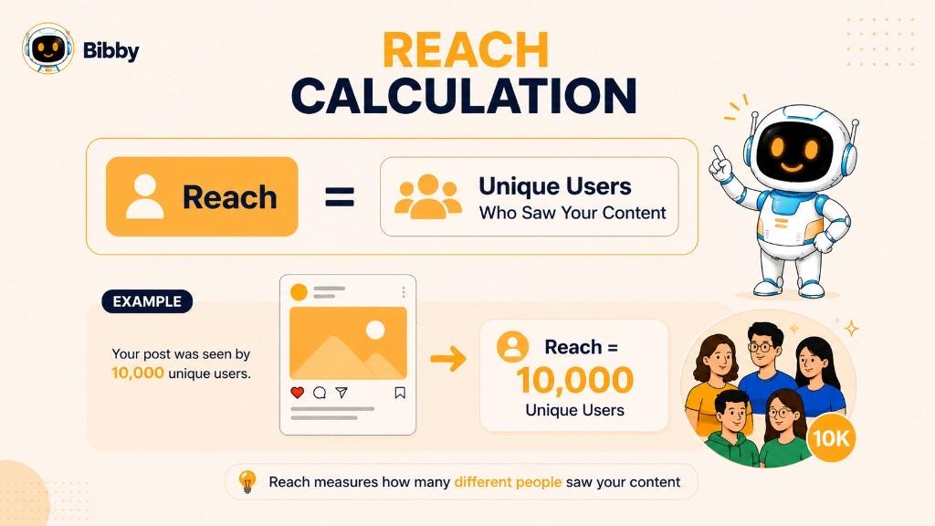 Infographic titled Reach Calculation with the formula Reach equals unique users who saw your content, and an example of 10,000 unique users. Sample numbers are illustrations.