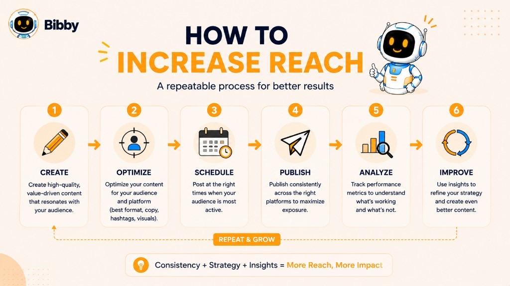 Infographic titled How to Increase Reach with six steps: create, optimize, schedule, publish, analyze, and improve, looping back to create.