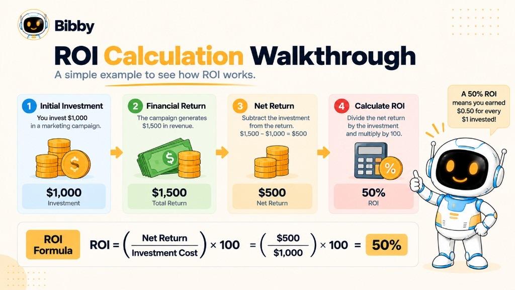 Four-step walkthrough titled ROI Calculation Walkthrough: invest $1,000, generate $1,500, subtract to get a $500 net return, then divide and multiply by 100 to reach 50% ROI.