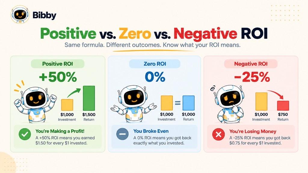 Three-column infographic comparing a +50% positive ROI, a 0% break-even ROI, and a −25% negative ROI, each with sample investment and return bars.